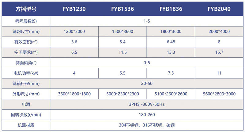 方形搖擺篩技術參數